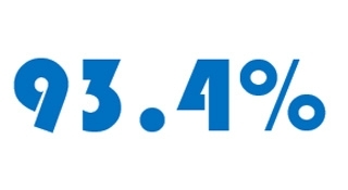 93.4%